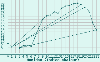 Courbe de l'humidex pour Beauvais (60)