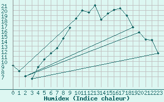 Courbe de l'humidex pour Kise Pa Hedmark