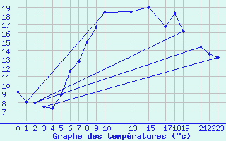 Courbe de tempratures pour Fortun