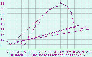 Courbe du refroidissement olien pour Schauenburg-Elgershausen