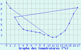 Courbe de tempratures pour Bonnard 1, Que.