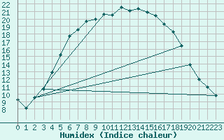 Courbe de l'humidex pour Kauhava