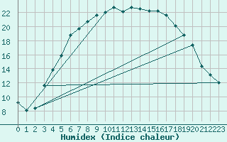 Courbe de l'humidex pour Valtimo Kk