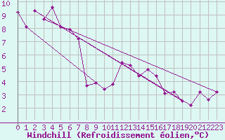 Courbe du refroidissement olien pour Finner