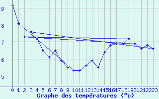 Courbe de tempratures pour Puchberg