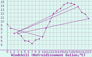 Courbe du refroidissement olien pour Courcouronnes (91)