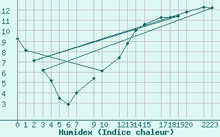Courbe de l'humidex pour Sint Katelijne-waver (Be)