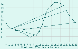 Courbe de l'humidex pour Douzens (11)