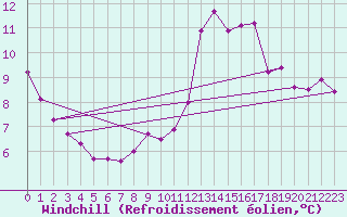 Courbe du refroidissement olien pour Cap Ferret (33)