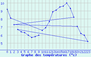 Courbe de tempratures pour Douzy (08)