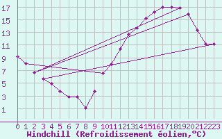 Courbe du refroidissement olien pour Dax (40)