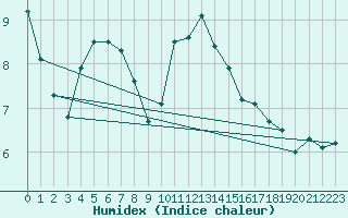 Courbe de l'humidex pour Yeovilton