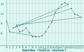 Courbe de l'humidex pour Gros-Rderching (57)