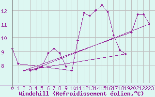 Courbe du refroidissement olien pour Haegen (67)
