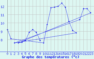 Courbe de tempratures pour Haegen (67)