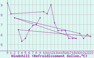 Courbe du refroidissement olien pour Kyritz