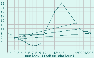 Courbe de l'humidex pour Aniane (34)