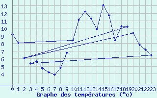 Courbe de tempratures pour Bourth (27)