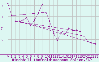 Courbe du refroidissement olien pour Mazres Le Massuet (09)