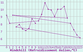 Courbe du refroidissement olien pour Lamballe (22)