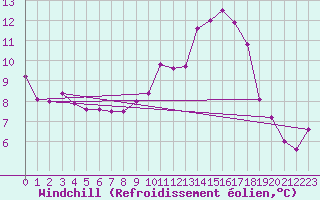 Courbe du refroidissement olien pour Carrion de Los Condes