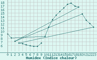 Courbe de l'humidex pour Gurande (44)