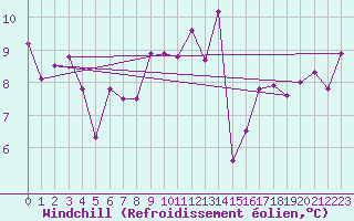 Courbe du refroidissement olien pour Lampedusa