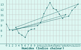 Courbe de l'humidex pour Chteaudun (28)