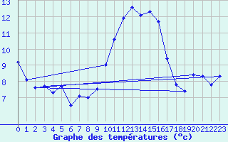 Courbe de tempratures pour Cessieu le Haut (38)