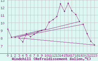 Courbe du refroidissement olien pour Lanvoc (29)