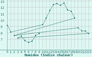 Courbe de l'humidex pour Kahler Asten