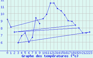 Courbe de tempratures pour Plaffeien-Oberschrot