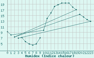 Courbe de l'humidex pour La Roche-sur-Yon (85)