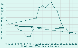 Courbe de l'humidex pour Alcaiz