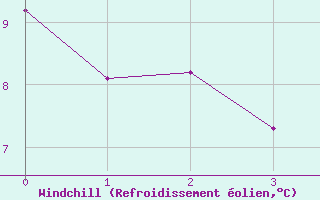 Courbe du refroidissement olien pour De Aar