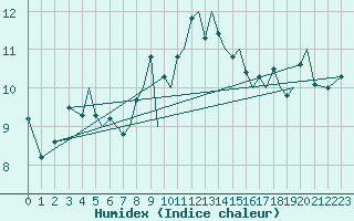 Courbe de l'humidex pour Guernesey (UK)