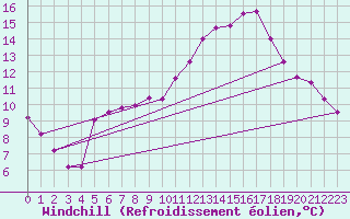Courbe du refroidissement olien pour Saint-Philbert-sur-Risle (27)