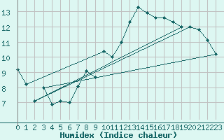 Courbe de l'humidex pour Keswick