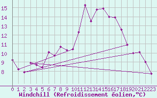 Courbe du refroidissement olien pour Le Luc (83)