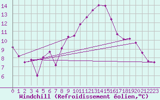 Courbe du refroidissement olien pour Arosa
