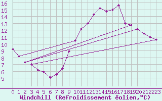 Courbe du refroidissement olien pour Saint-Vrand (69)