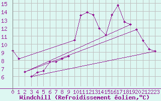 Courbe du refroidissement olien pour Sallanches (74)
