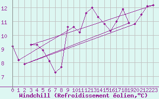 Courbe du refroidissement olien pour Pirou (50)