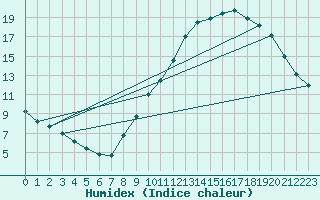 Courbe de l'humidex pour Montret (71)