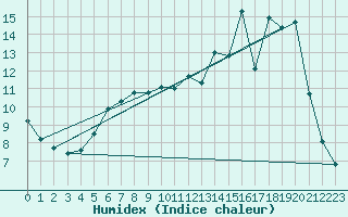 Courbe de l'humidex pour Bellefontaine (88)