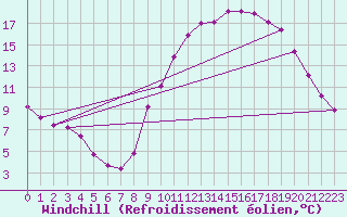 Courbe du refroidissement olien pour Mazinghem (62)