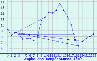 Courbe de tempratures pour Cardinham