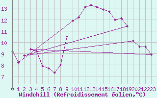Courbe du refroidissement olien pour Saint-Nazaire (44)