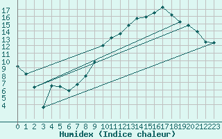 Courbe de l'humidex pour Anvers (Be)