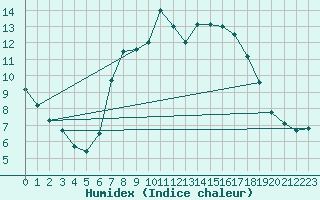 Courbe de l'humidex pour Leconfield